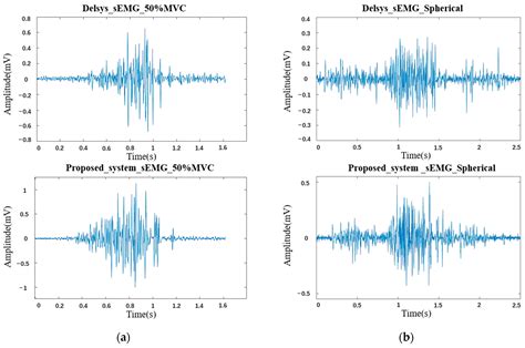 A Surface Electromyography (sEMG) System Applied for Grip Force Monitoring