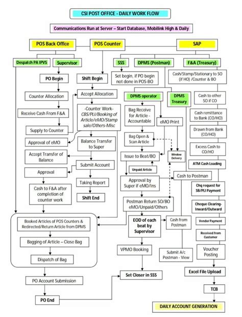 CSI POST OFFICE -DAILY WORK FLOW