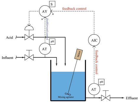 Image result for Feed Forward Control