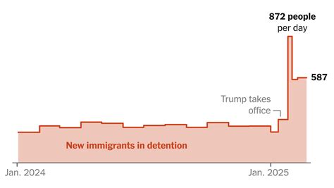 What the Data Shows About Trump's Immigration Policies and Deportations ...
