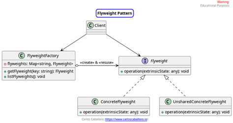 Image result for Flyweight Pattern C#