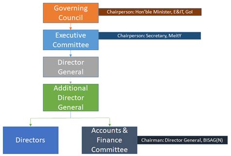 Welcome to BISAG-N - About US