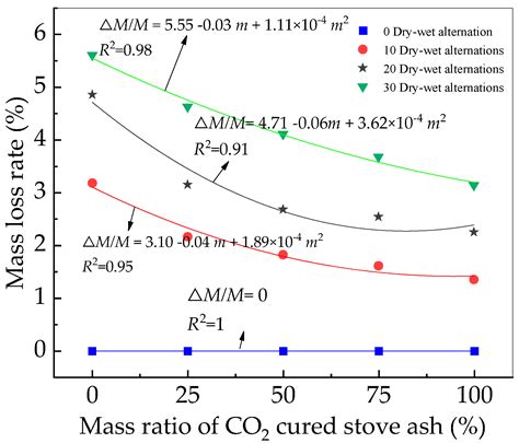 The Influence of CO2-Cured Boiler Cinder on the Mechanical Strength of ...