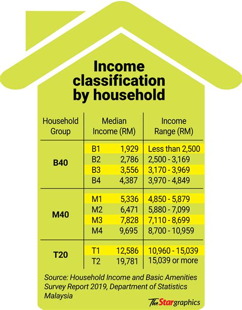 Household Income