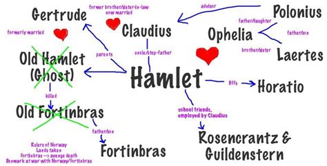 Hamlet Character Map 的图像结果