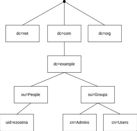 Image result for LDAP UI