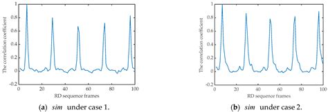 Parameter Estimation for Precession Cone-Shaped Targets Based on Range ...