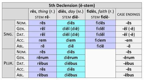4Th Declension Latin