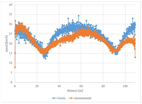 Modelling the Effects of Traffic-Calming Introduction to Volume–Delay ...
