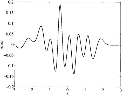 Image result for Analyze Approximation Error