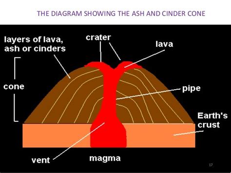 Diagram Of Cinder Cone Volcano - Wiring Diagram Pictures