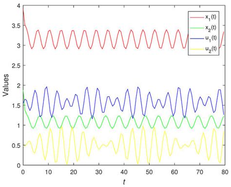 Symmetry | Special Issue : Symmetries in Dynamical Systems and Control ...