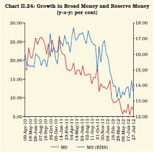 Reserve Bank of India - Annual Report