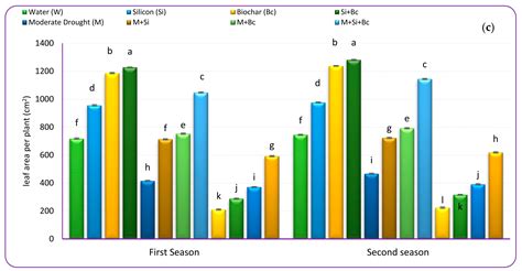 Potential Role of Biochar and Silicon in Improving Physio-Biochemical ...