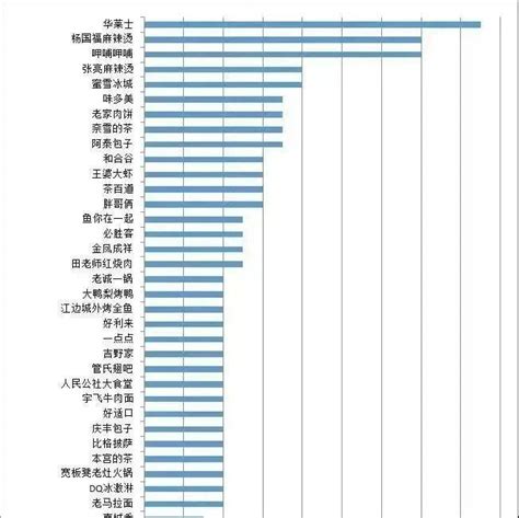 比较出名的麻辣烫品牌 张亮麻辣烫上榜，杨国福排名第一_排行榜123网