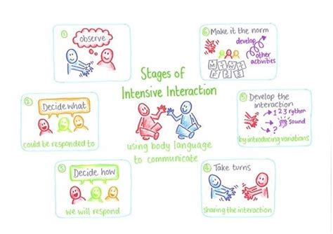 Image result for Intensive Interaction Visual