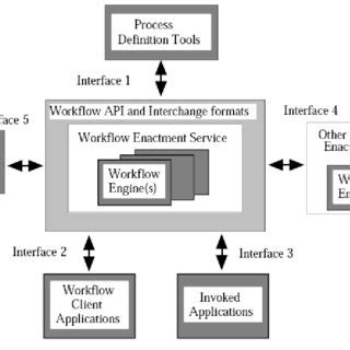 Image result for Workflow Management System Design