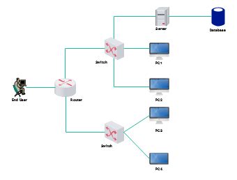 Image result for Simple Network Process