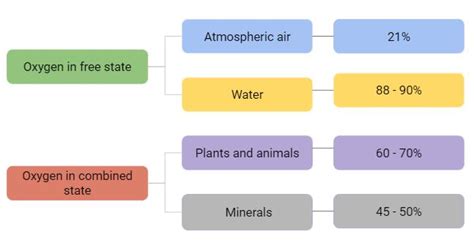 Oxygen: occurrence, physical properties and uses — lesson. Science ...