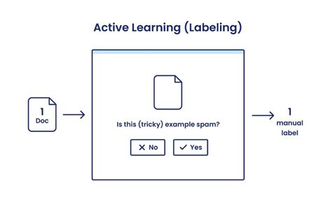 Image result for Auto Labelling Machine Learning