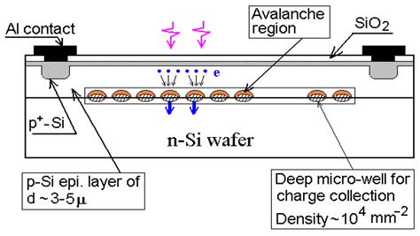 Avalanche Photodiodes and Silicon Photomultipliers of Non-Planar Designs