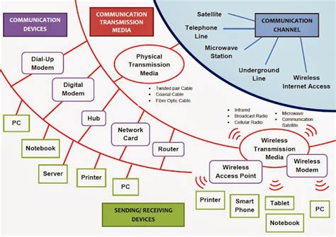 Computer Studies Communication Devices 的图像结果