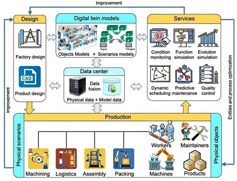 AI-Driven Digital Twins for Manufacturing: A Review Across Hierarchical ...