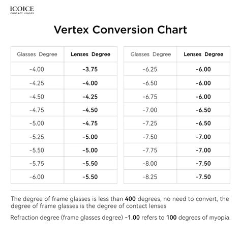 Vertex Conversion