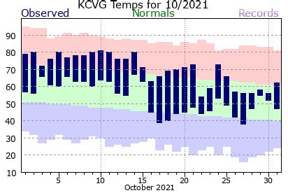 Cincinnati Climate Graphs