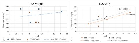 Effects of Contact Time and Flow Configuration on the Acid Mine ...