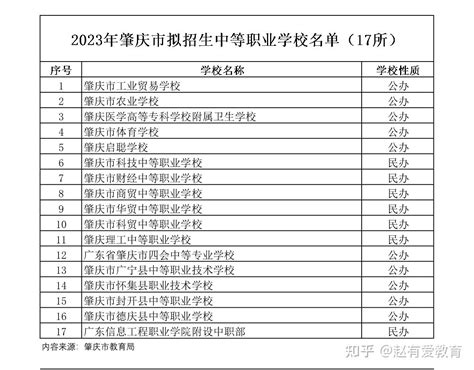 2023年广东肇庆市中等职业学校(中职)所有名单(17所) - 知乎