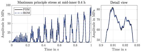 Numerical Approach to Optimize the Dynamic Behaviour of Structures ...