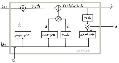 PyTorch LSTM Tutorial 的图像结果