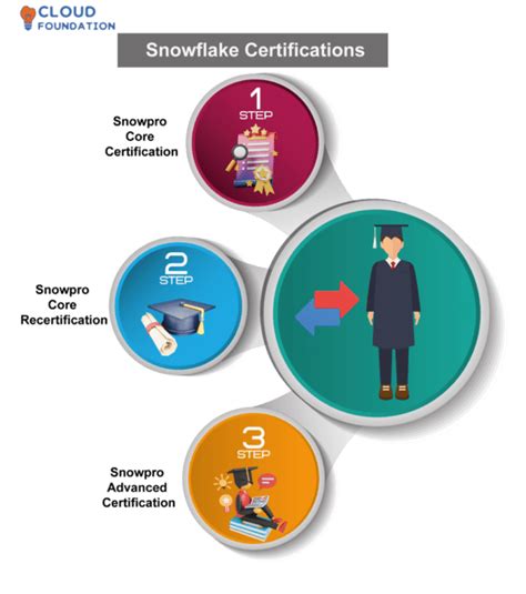 Image result for Snowflake Certification Path