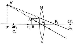The magnification of an image formed by a lens is- 1. If the distance ...