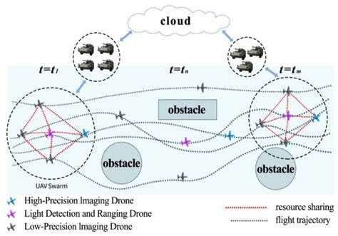 Research on Swarm Control Based on Complementary Collaboration of ...