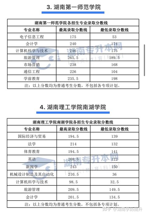 2021年湖南统招专升本考试录取分数线汇总（二） - 知乎