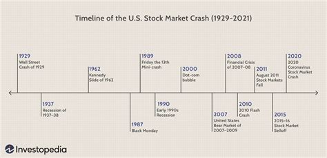 Recession Timeline Chart 的图像结果