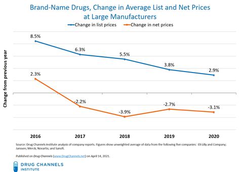Drug Channels: Gross-to-Net Bubble Update: Net Prices Drop (Again) at ...