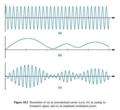 chapter 10 -- modulation and modems