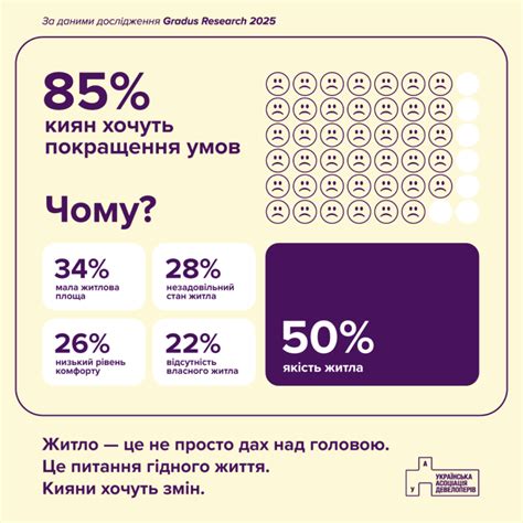 85% киян хочуть покращити житлові умови: дослідження
