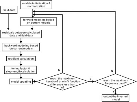 Image result for Priority Inversion Flowchart
