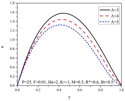 Electromagnetic Hydrodynamic Convective Flow of Tetra Hybrid Nanofluid ...