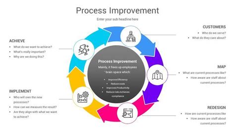 Image result for Process Improvement Executive PowerPoint