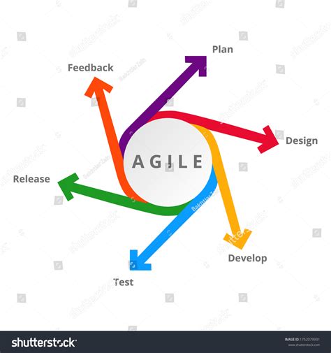 Agile Development 的图像结果