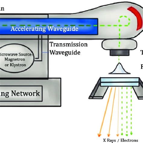 Image result for Electron Linear Accelerator