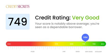 Is 749 a Good Credit Score? | Understand Your Score | Credit Secrets