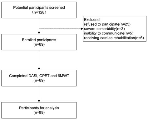 Usefulness of the Duke Activity Status Index to Assess Exercise ...