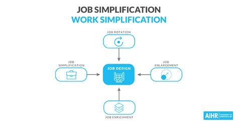 Image result for Work Simplification Examples