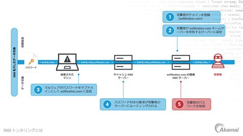 DNS トンネリングとは| Akamai